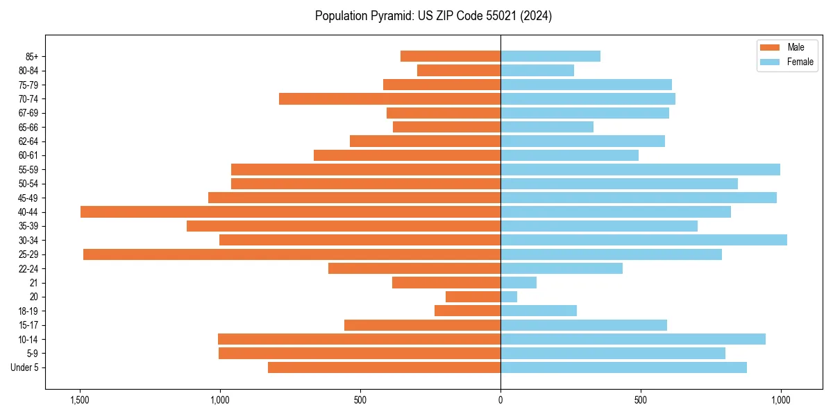 Population pyramid for 