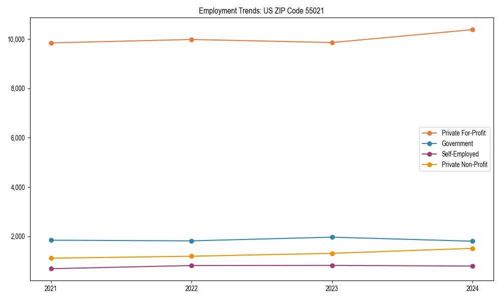 Long-term employment trends in 