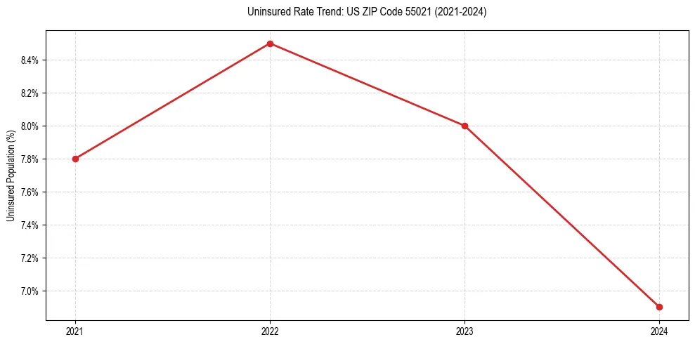 Uninsured trend chart for US ZIP Code 55021