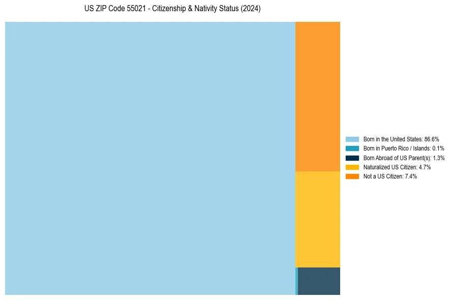 Nativity Treemap for 