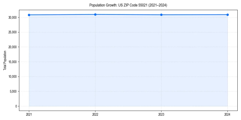 Population trends in 