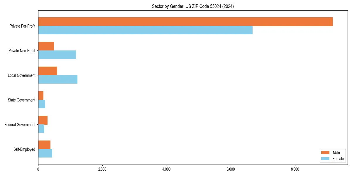 Employment sector breakdown by gender in 