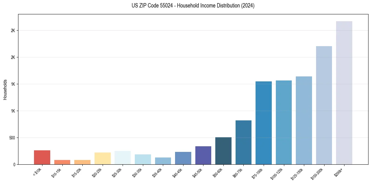 Income Distribution for 