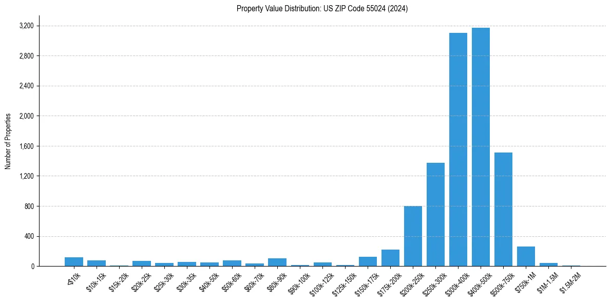 Value Distribution for 