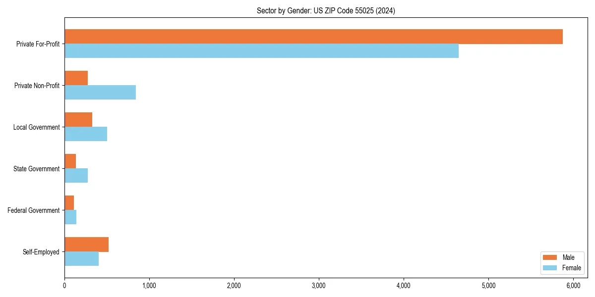 Employment sector breakdown by gender in 