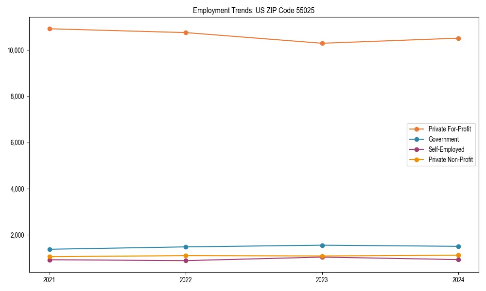Long-term employment trends in 