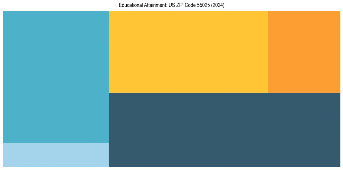 Education Treemap for  in 2024