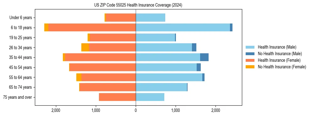 Health insurance pyramid for US ZIP Code 55025
