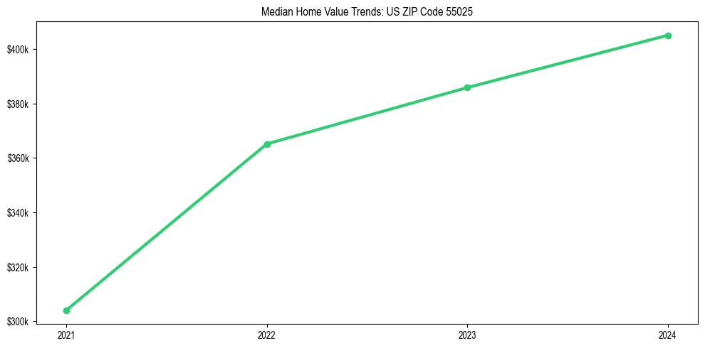 Median property value trends in 