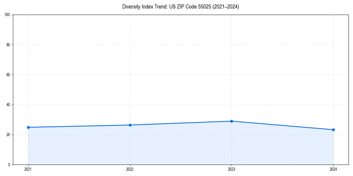Line chart showing diversity index trends for 