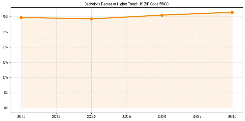 Trend chart showing bachelor degree growth in 