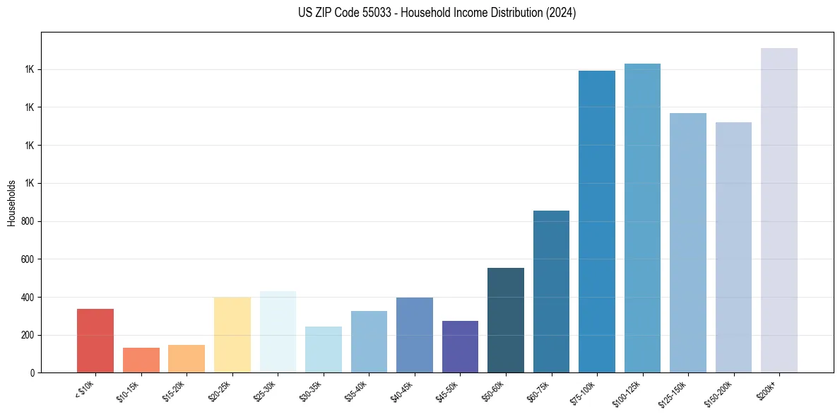 Income Distribution for 
