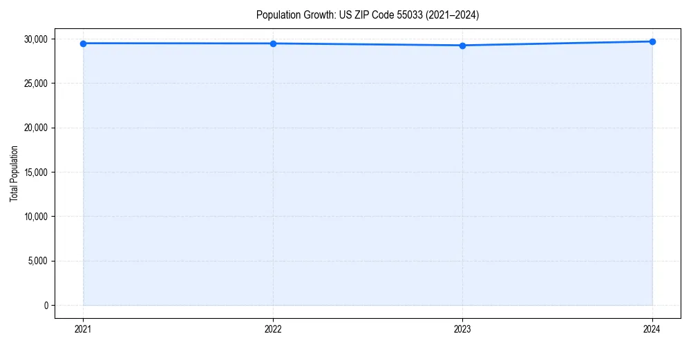 Population trends in 