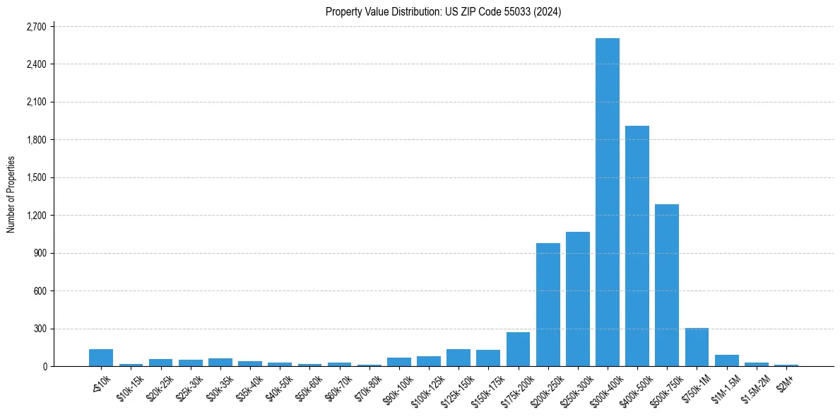 Value Distribution for 