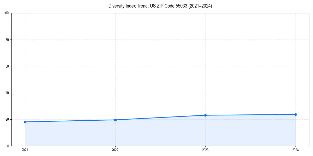 Line chart showing diversity index trends for 