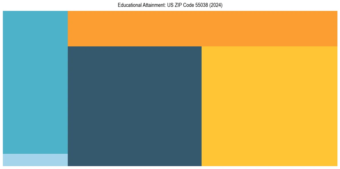 Education Treemap for  in 2024