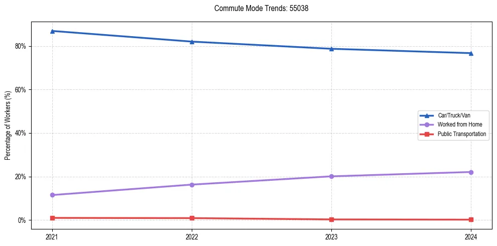 Transportation trends in US ZIP Code 55038