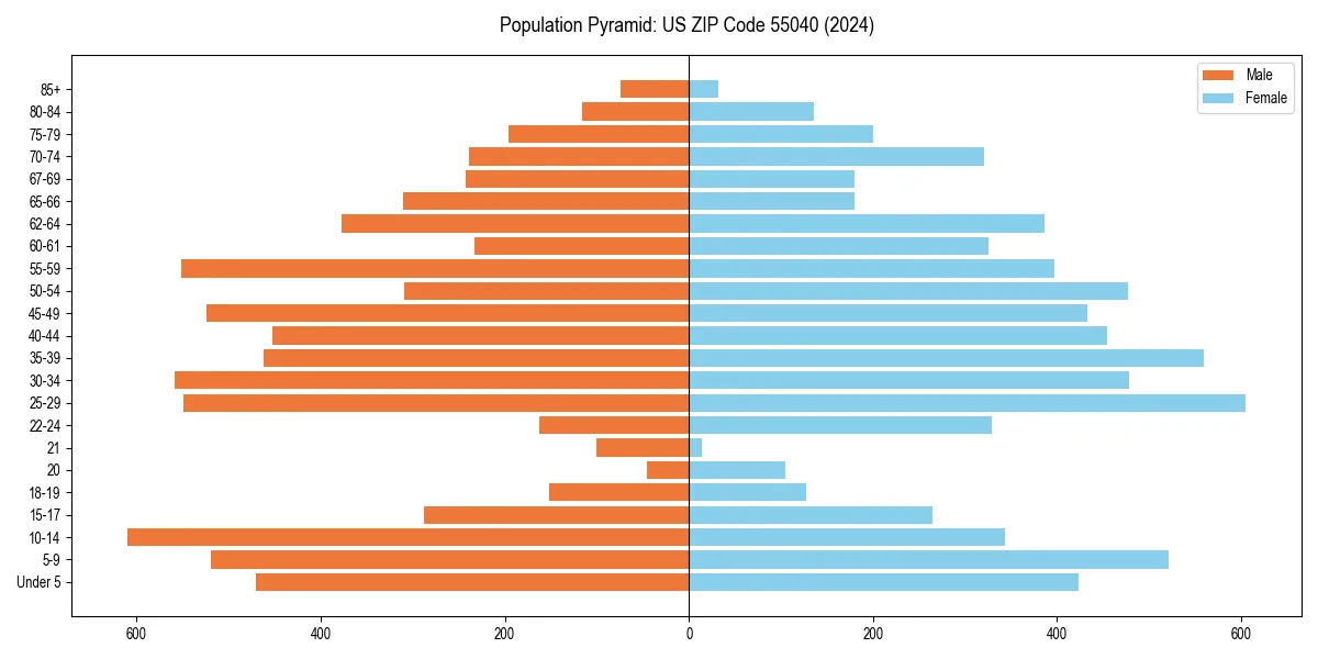 Population pyramid for 