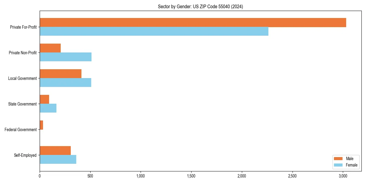 Employment sector breakdown by gender in 