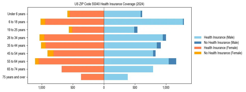 Health insurance pyramid for US ZIP Code 55040