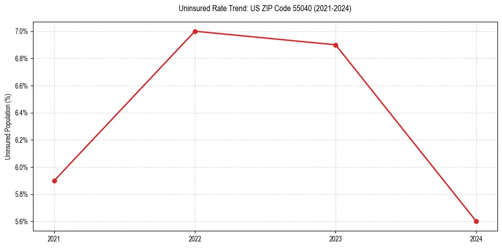 Uninsured trend chart for US ZIP Code 55040