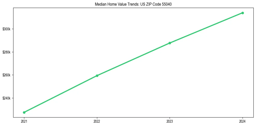 Median property value trends in 