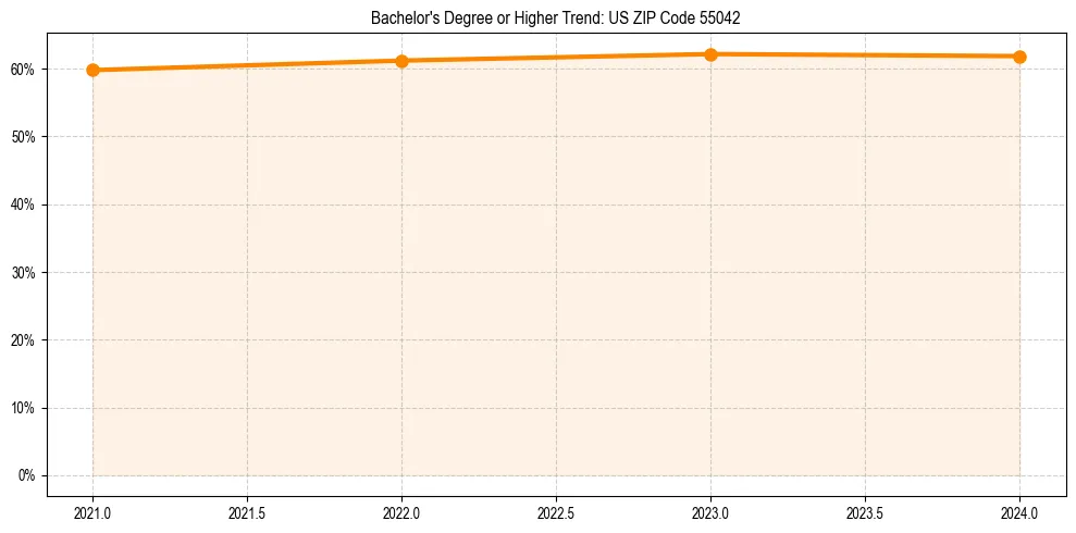 Trend chart showing bachelor degree growth in 