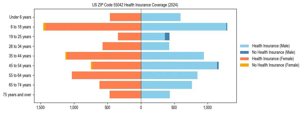 Health insurance pyramid for US ZIP Code 55042