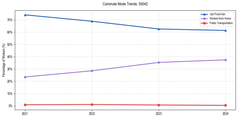 Transportation trends in US ZIP Code 55042