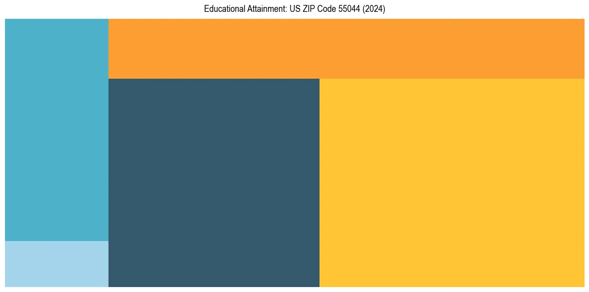 Education Treemap for  in 2024
