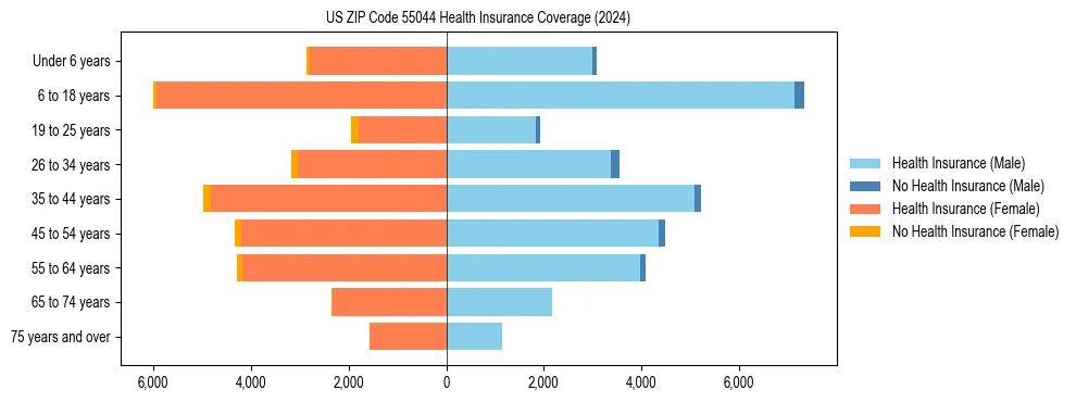 Health insurance pyramid for US ZIP Code 55044