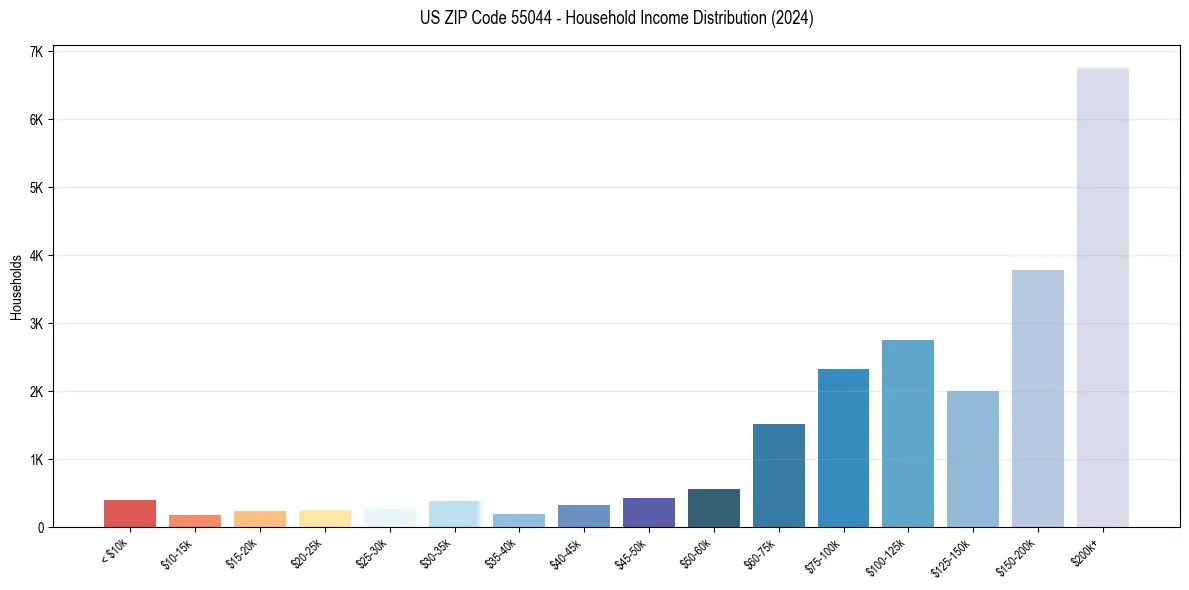 Income Distribution for 