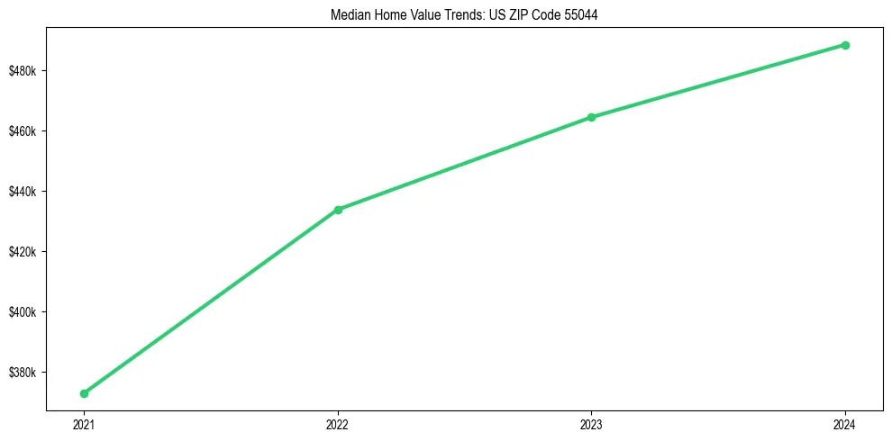 Median property value trends in 