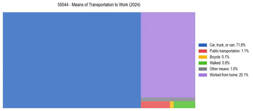 Commute modes in US ZIP Code 55044