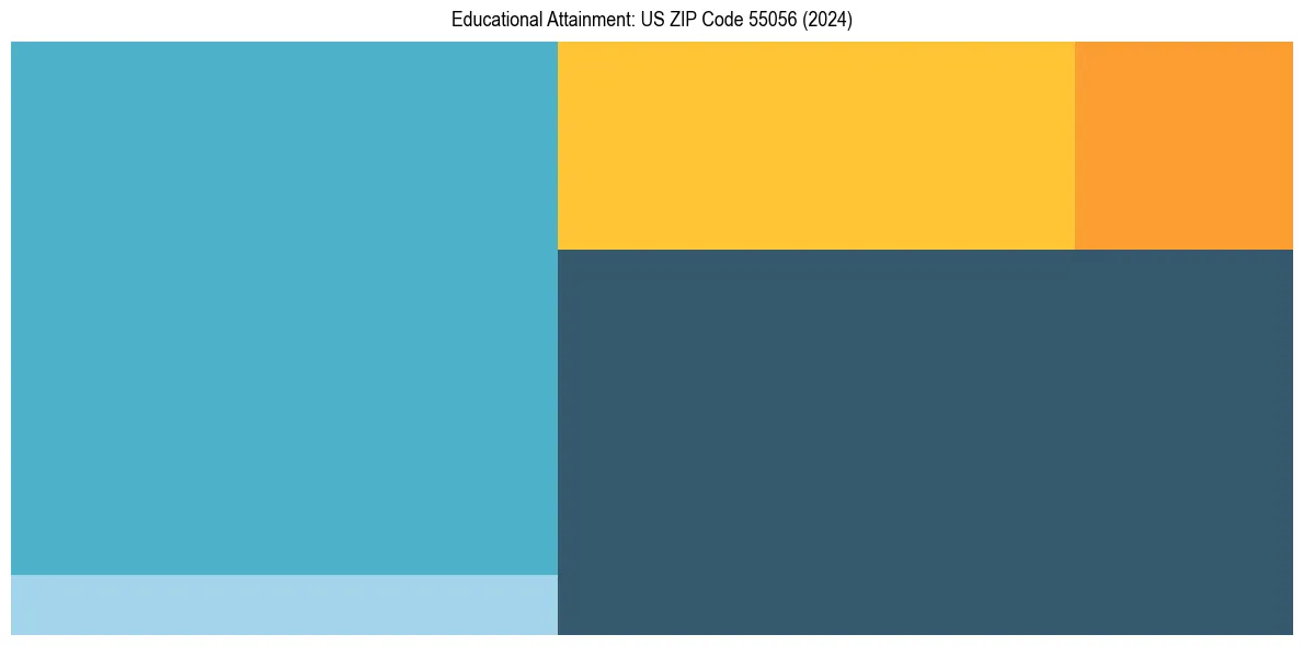 Education Treemap for  in 2024