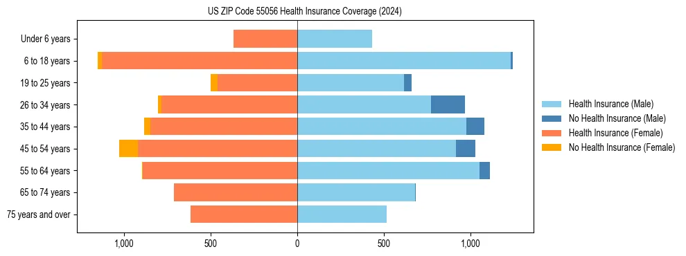 Health insurance pyramid for US ZIP Code 55056