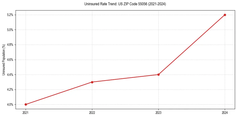 Uninsured trend chart for US ZIP Code 55056