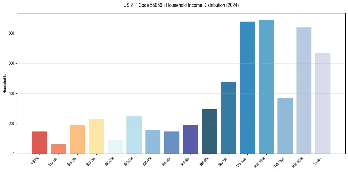 Income Distribution for 