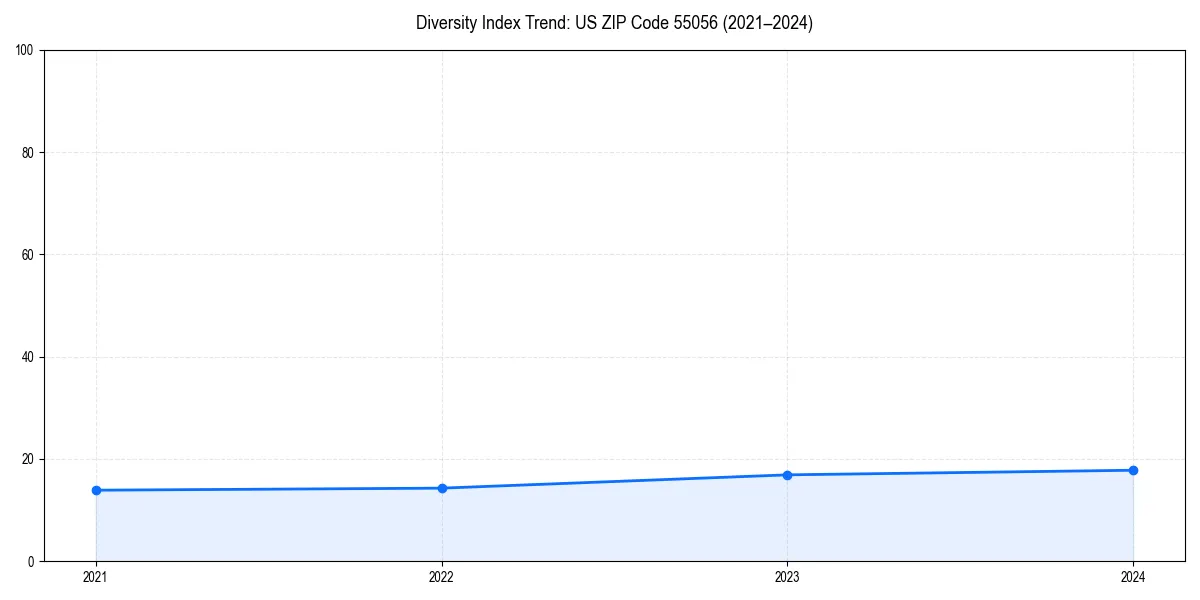 Line chart showing diversity index trends for 