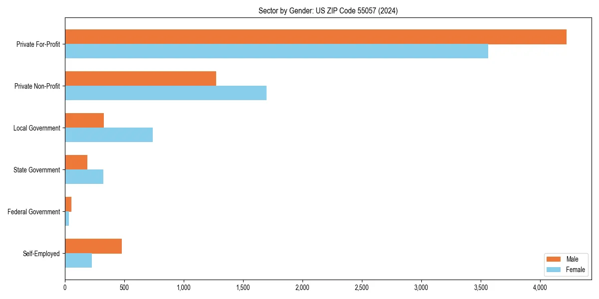 Employment sector breakdown by gender in 
