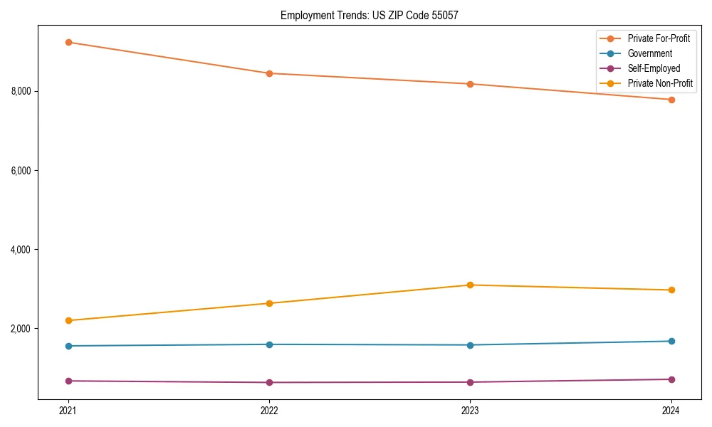 Long-term employment trends in 