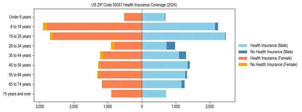 Health insurance pyramid for US ZIP Code 55057
