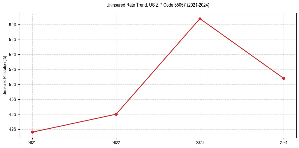Uninsured trend chart for US ZIP Code 55057