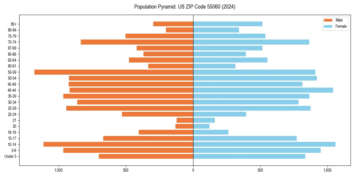 Population pyramid for 