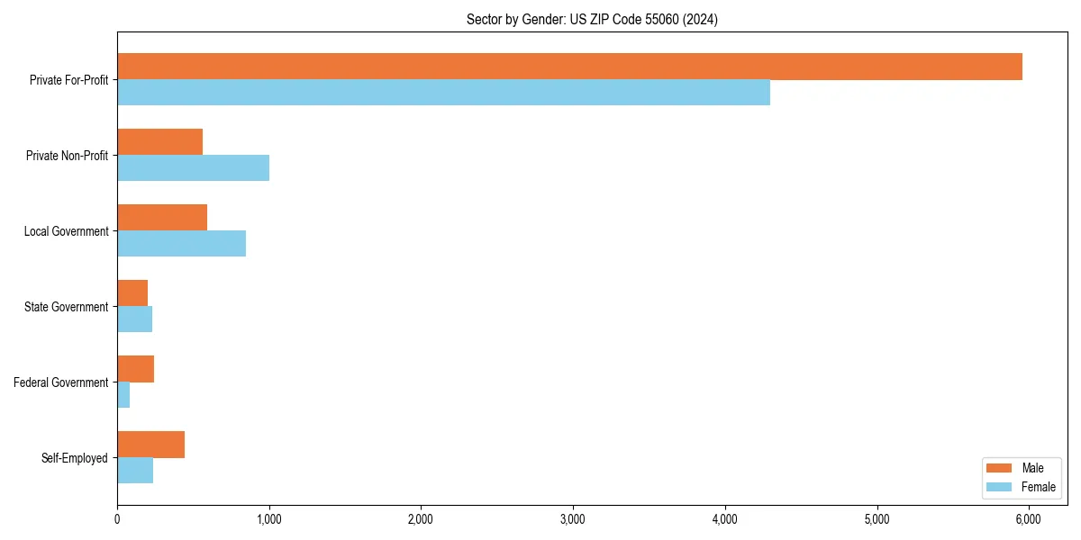 Employment sector breakdown by gender in 