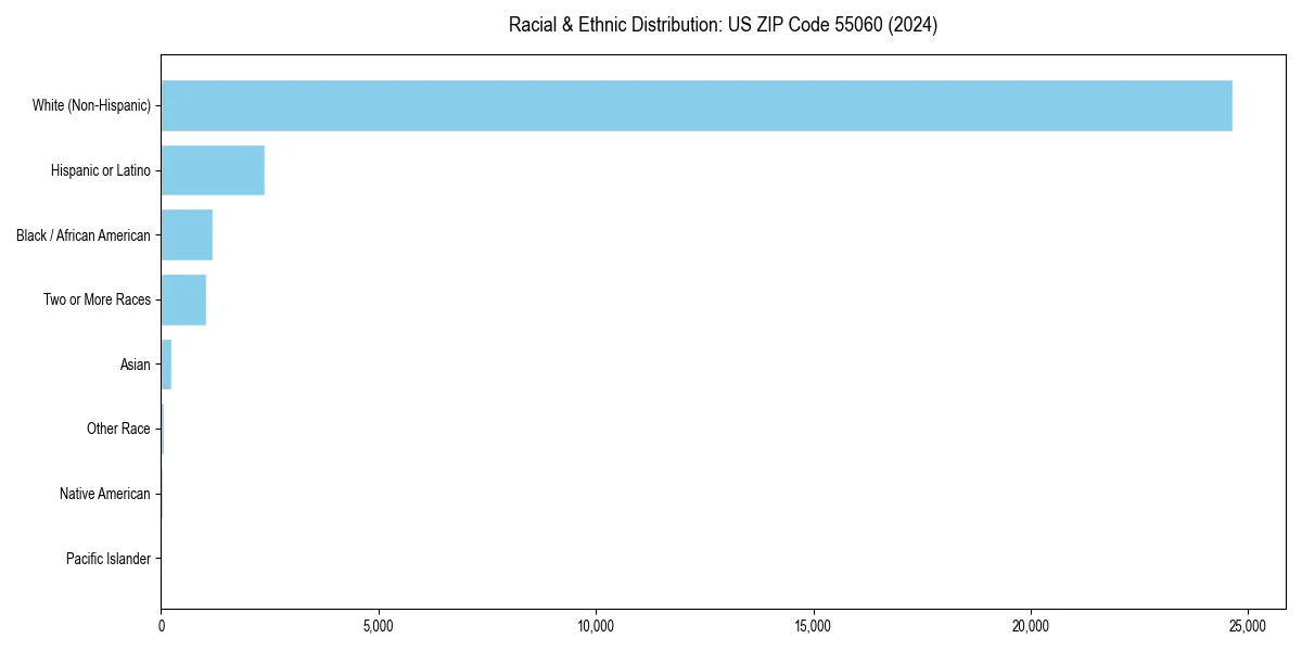 Bar chart showing racial distribution in  for 2024