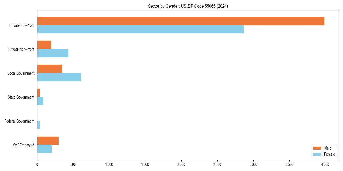 Employment sector breakdown by gender in 