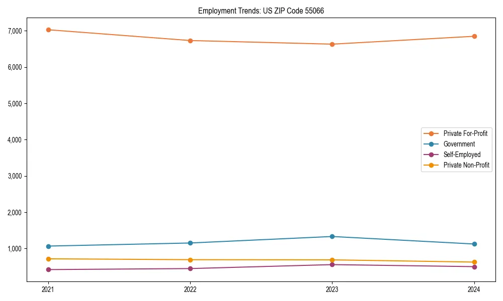 Long-term employment trends in 