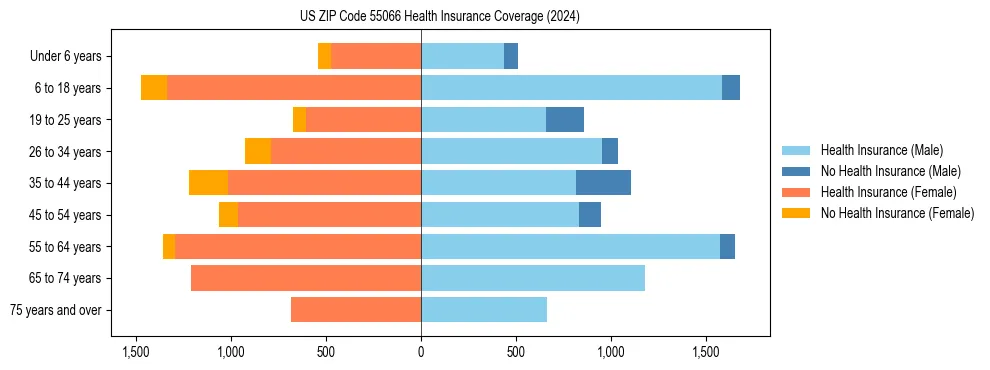Health insurance pyramid for US ZIP Code 55066