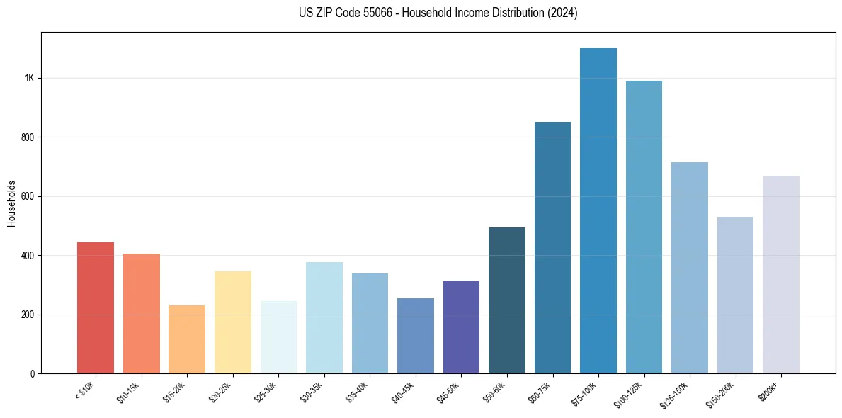 Income Distribution for 